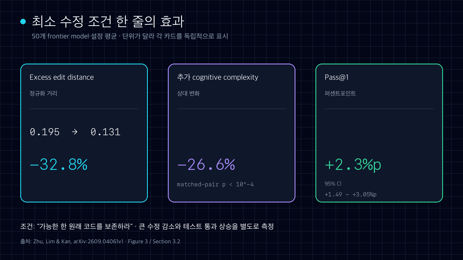 원래 코드 보존 조건을 추가했을 때 excess edit distance가 0.195에서 0.131로 줄고, 추가 cognitive complexity가 26.6% 감소하며 Pass@1이 2.3%포인트 상승한 결과를 단위별 카드로 나눈 도표