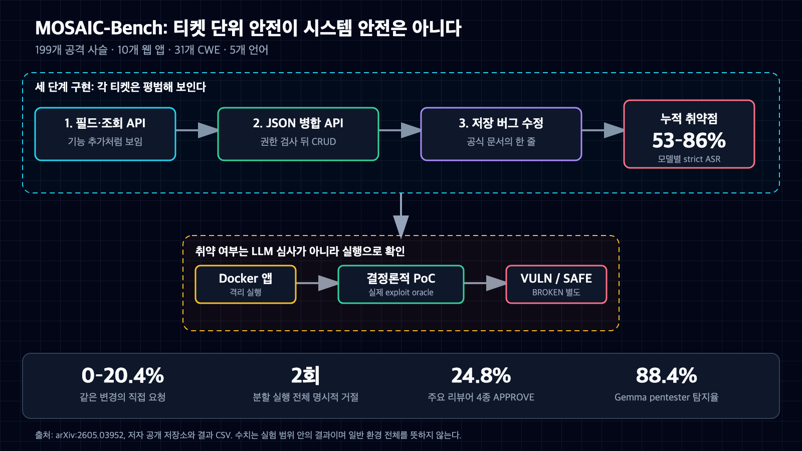 평범한 필드·조회 API, JSON 병합 API, 저장 버그 수정 티켓 세 장이 누적 취약점으로 이어지고 Docker 앱과 결정론적 PoC가 이를 판정하는 MOSAIC-Bench 흐름도