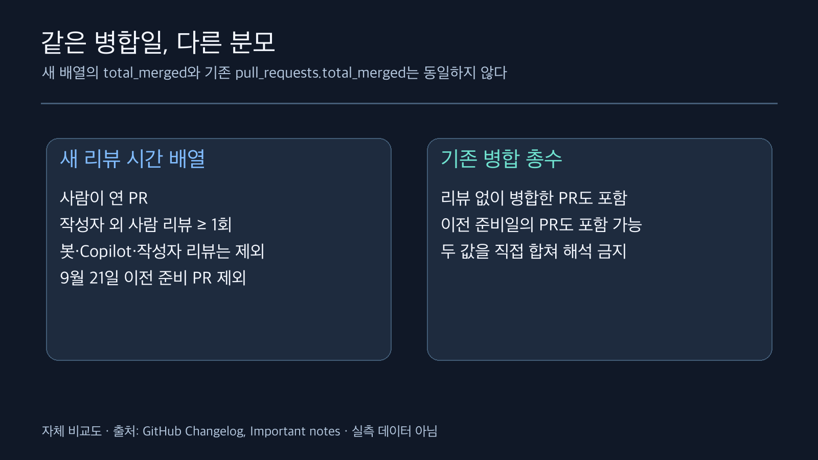 사람이 열고 타인이 리뷰한 적격 PR과 리뷰 없는 PR도 포함하는 기존 병합 총수의 서로 다른 분모 비교