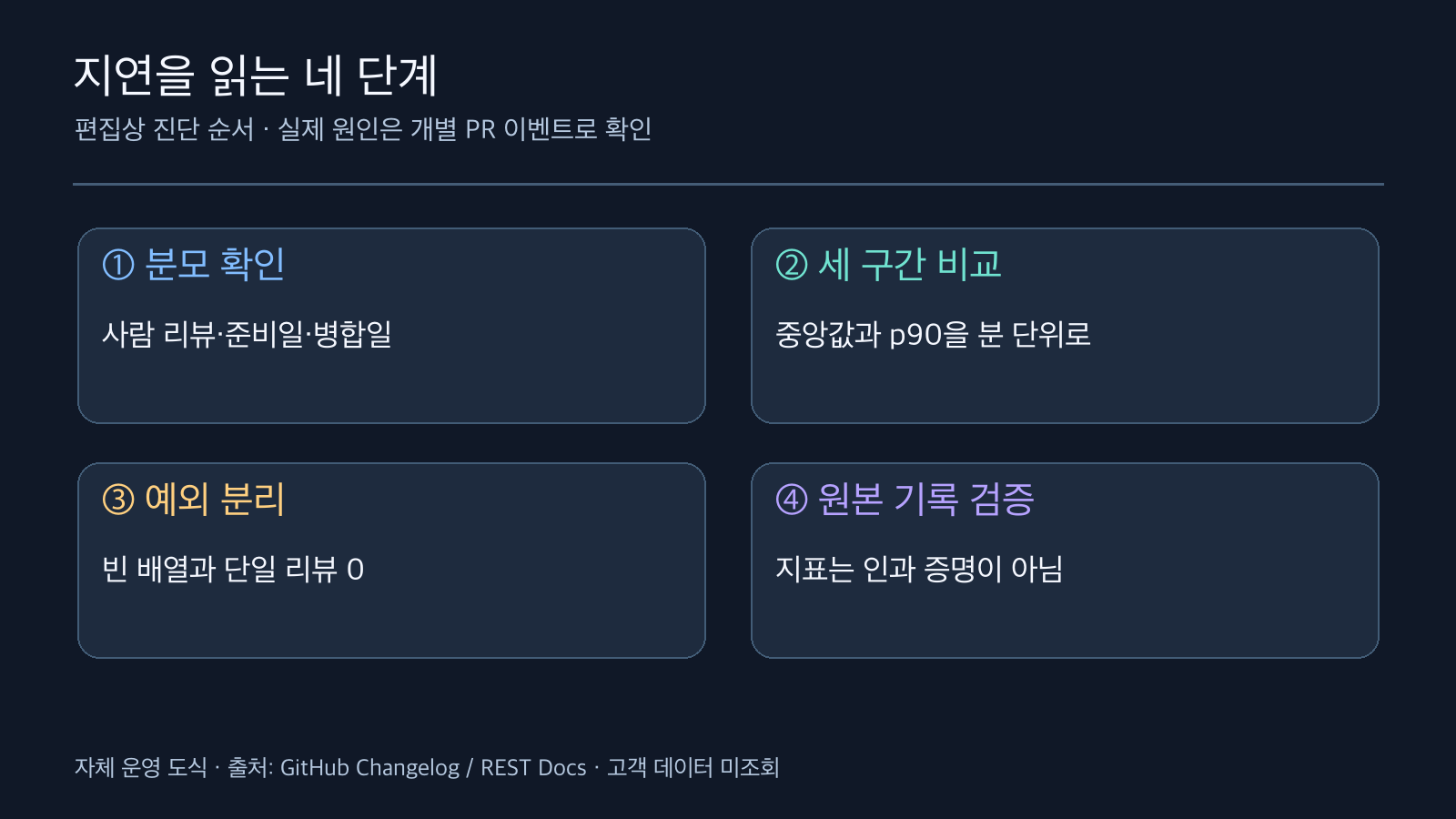 분모 확인, 세 구간 중앙값과 p90 비교, 빈 배열과 단일 리뷰 0 분리, 원본 PR 기록 검증의 네 단계