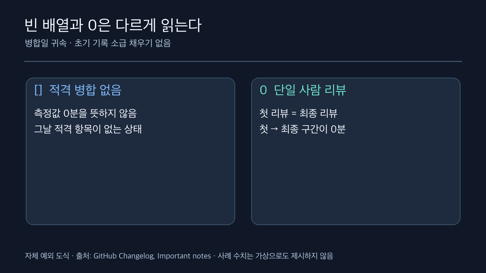 적격 병합이 없는 날의 빈 배열과 사람 리뷰 한 번일 때 첫 리뷰부터 최종 리뷰 구간이 0인 상태의 차이