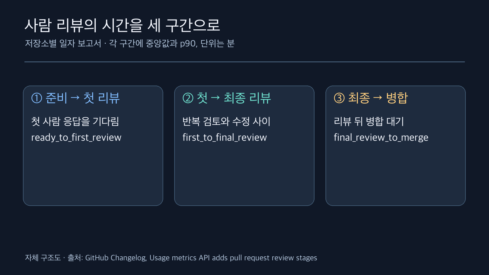 사람 리뷰 지연을 준비부터 첫 리뷰, 첫 리뷰부터 최종 리뷰, 최종 리뷰부터 병합의 세 구간으로 나눈 도식