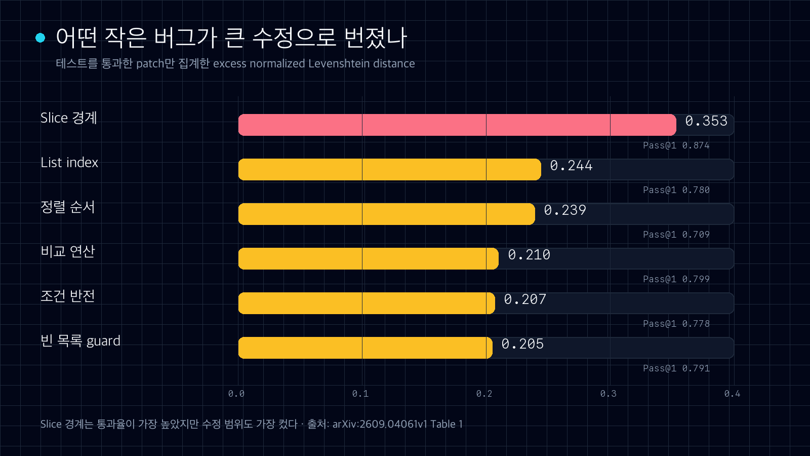 테스트를 통과한 패치에서 slice 경계, list index, 정렬 순서, 비교 연산, 조건 반전, 빈 목록 guard 오류별 excess normalized Levenshtein distance와 Pass@1을 비교한 가로 막대 그래프