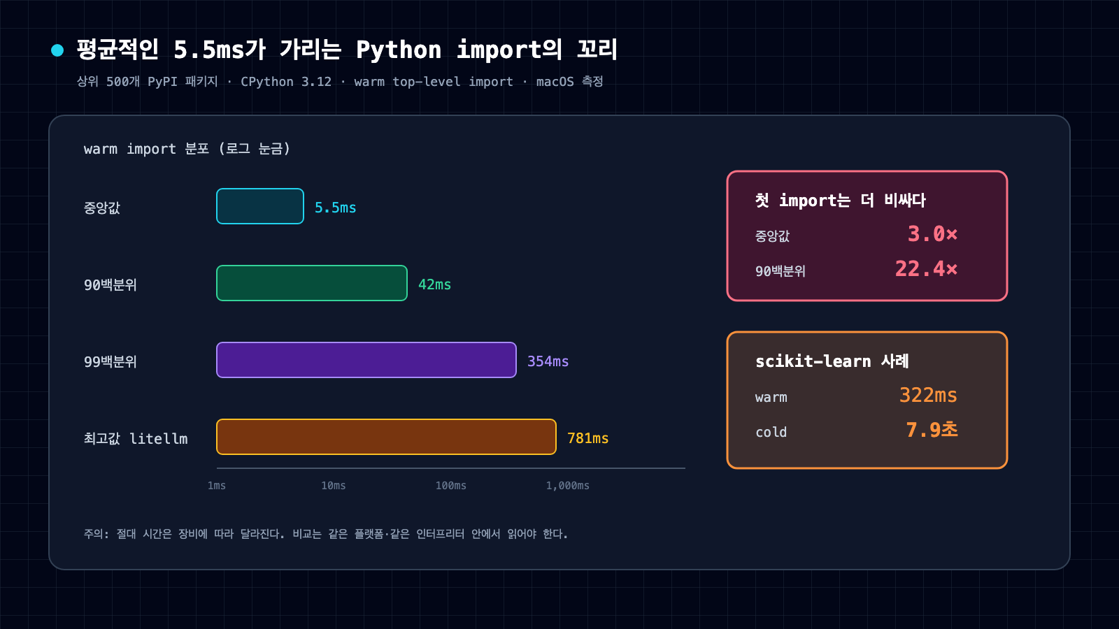 PyPI 상위 패키지의 warm import가 중앙값 5.5밀리초, 90백분위 42밀리초, 99백분위 354밀리초, litellm 781밀리초로 늘어나는 분포와 cold import 배수를 함께 보여 주는 차트