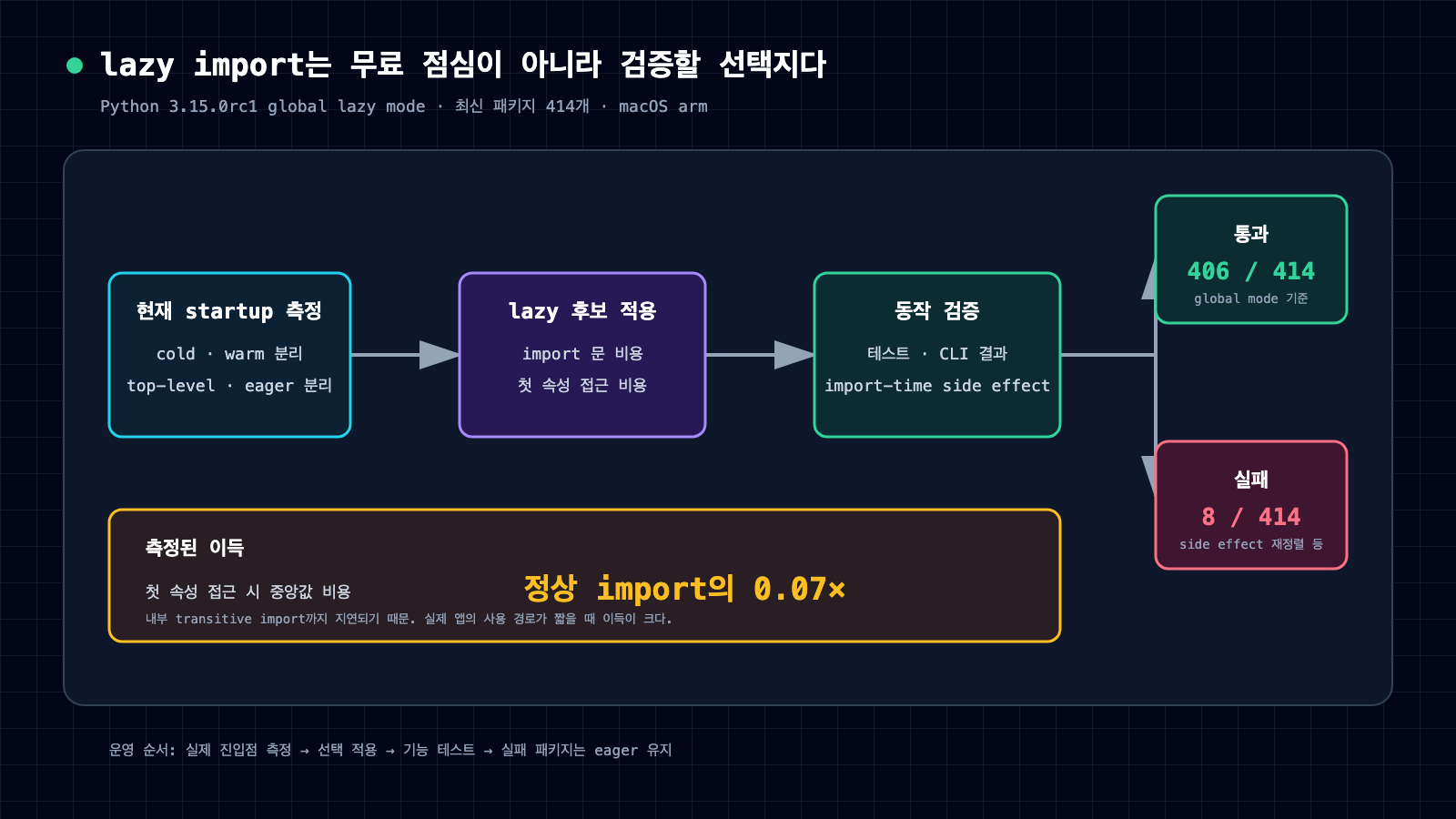 현재 startup 비용을 cold와 warm으로 나눠 재고 lazy import를 적용한 뒤 기능 테스트를 거쳐 414개 중 406개 통과와 8개 실패로 나누는 검증 흐름도