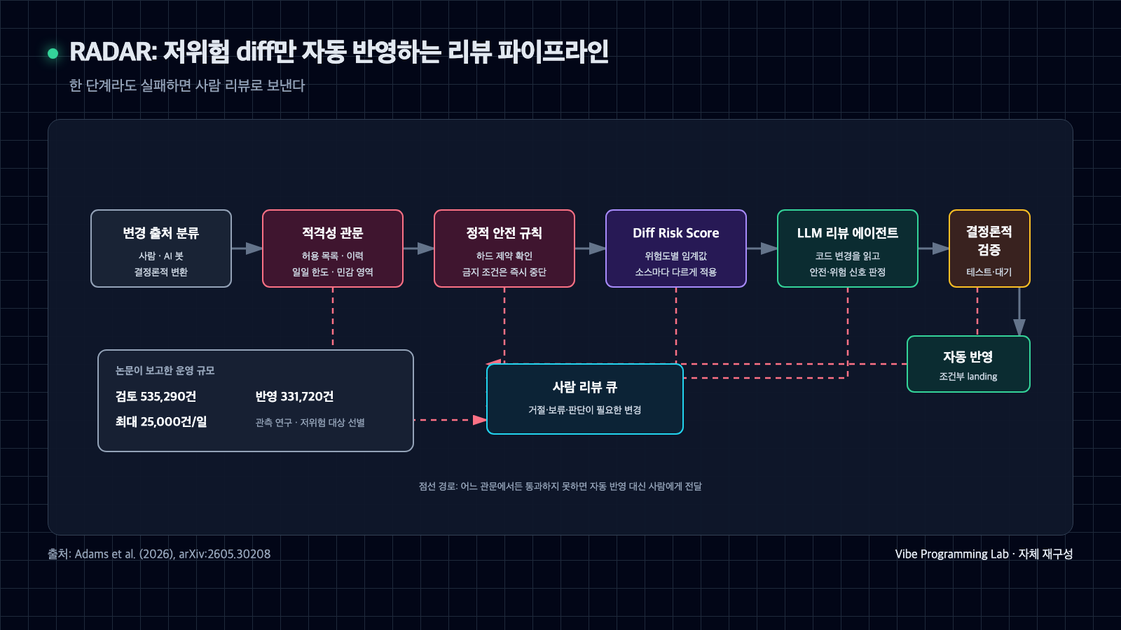 변경 출처 분류, 적격성 검사, 정적 안전 규칙, 위험 점수, LLM 리뷰, 결정론적 검증을 거쳐 저위험 diff만 자동 반영하고 실패한 변경은 사람 리뷰로 보내는 RADAR 흐름도