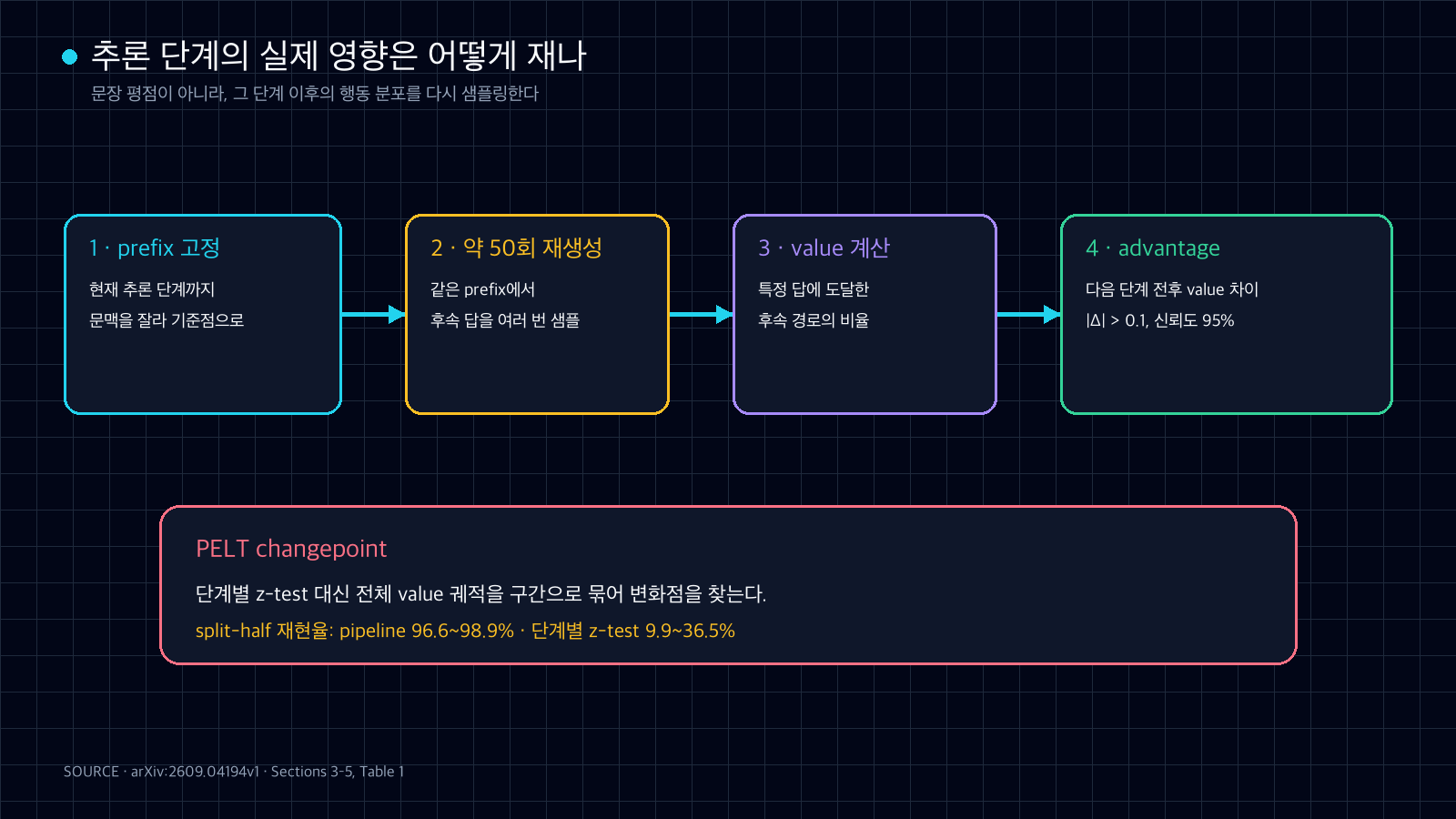 추론 prefix 고정, 약 50회 후속 답 재생성, value 계산, advantage와 PELT 변화점 판정으로 이어지는 단계 중요도 측정 흐름