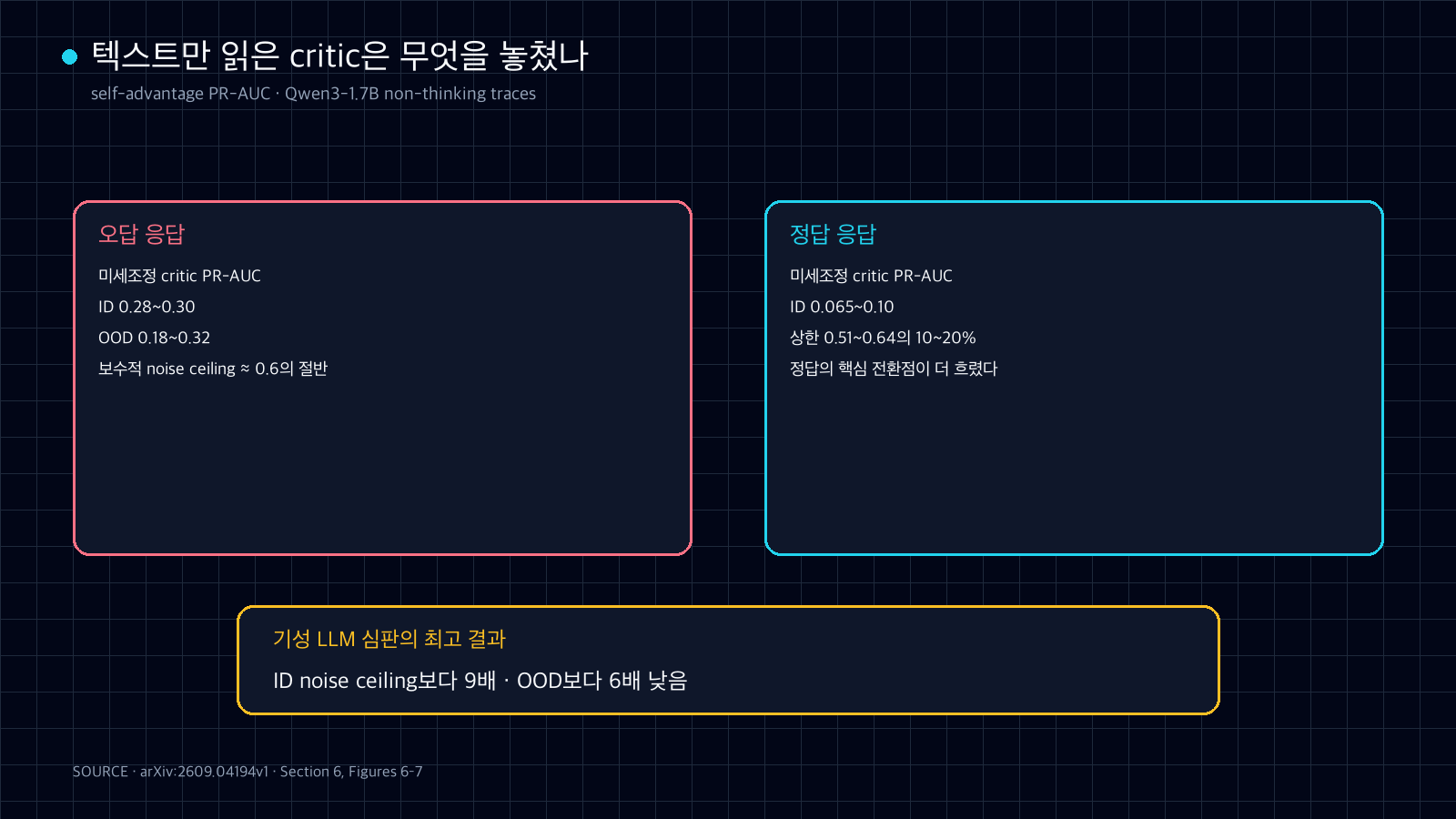 텍스트 전용 미세조정 critic의 self-advantage PR-AUC를 오답 응답과 정답 응답으로 나눠 noise ceiling과 비교한 그래픽