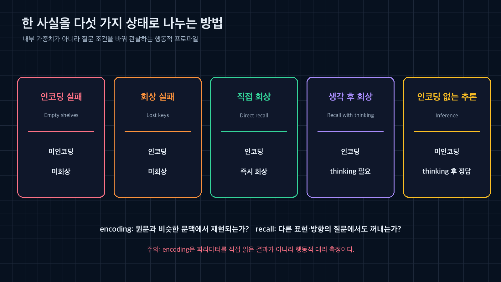 사실을 인코딩 실패, 회상 실패, 직접 회상, 생각 후 회상, 인코딩 없는 추론의 다섯 knowledge profile로 분류한 도표