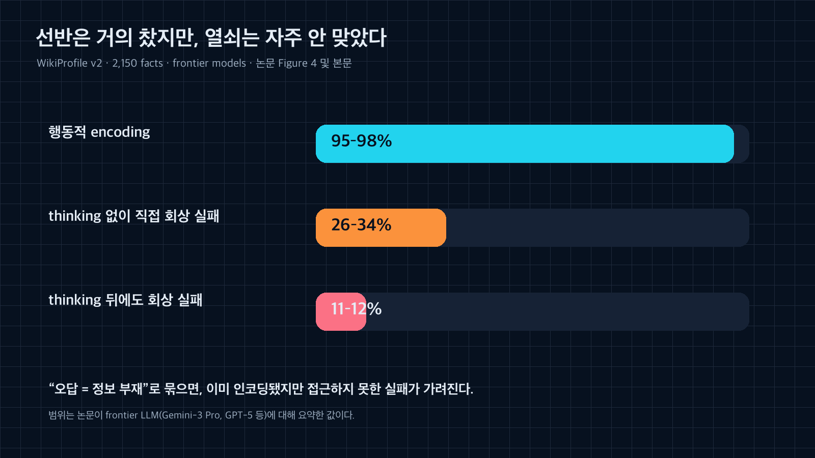 frontier LLM의 행동적 encoding 95에서 98퍼센트, thinking 없는 직접 회상 실패 26에서 34퍼센트, thinking 뒤 회상 실패 11에서 12퍼센트를 비교한 막대 차트