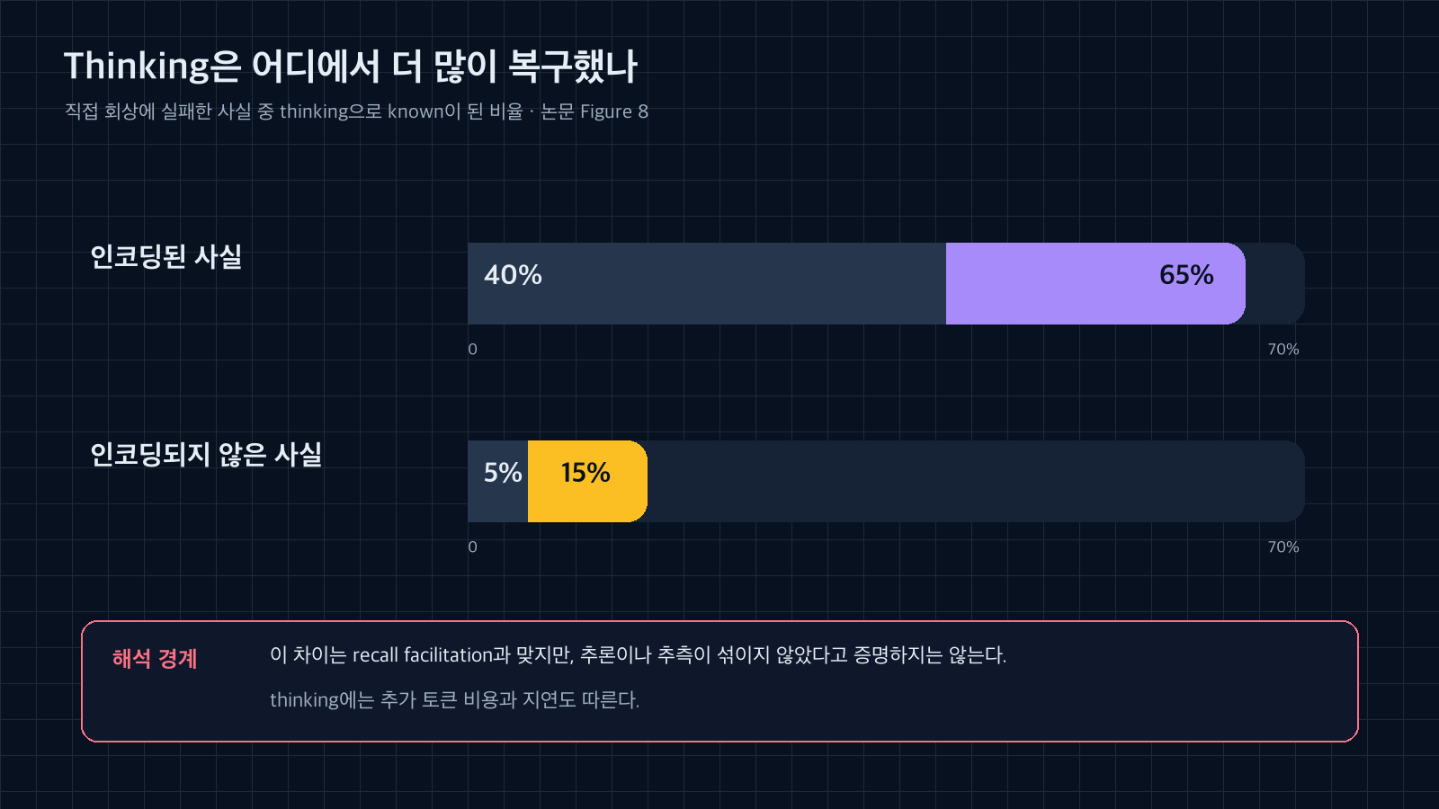직접 회상에 실패한 사실 중 thinking으로 회복된 비율이 encoded 사실에서 40에서 65퍼센트, non-encoded 사실에서 5에서 15퍼센트인 조건부 범위 차트