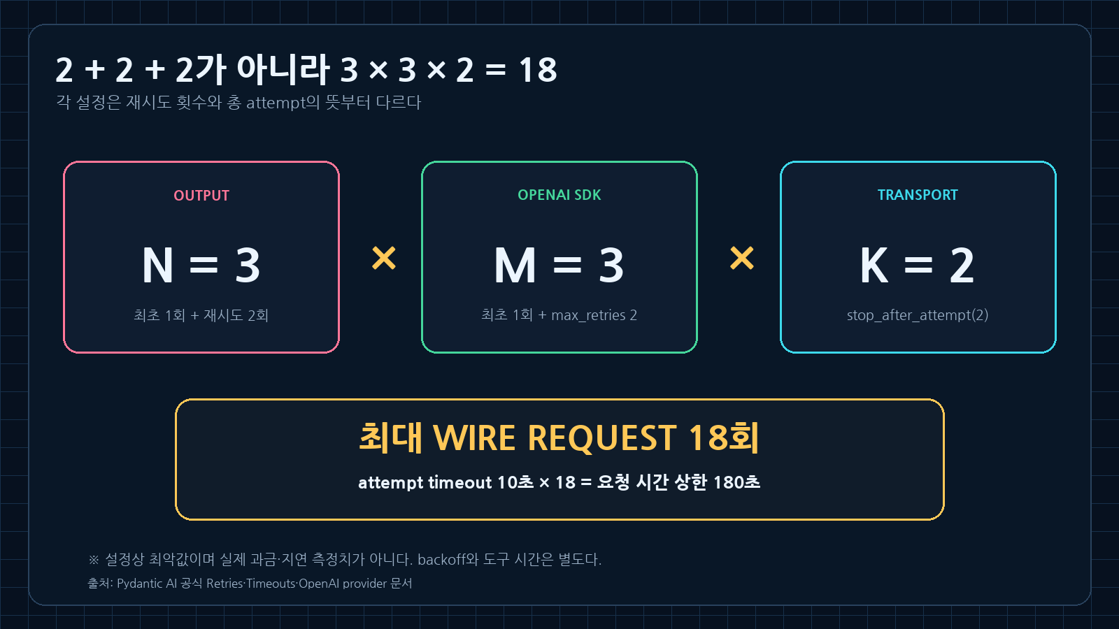 output 모델 요청 3회, OpenAI SDK attempt 3회, transport attempt 2회를 곱해 최대 wire request 18회와 attempt timeout 10초 기준 요청 시간 상한 180초를 계산한 도표