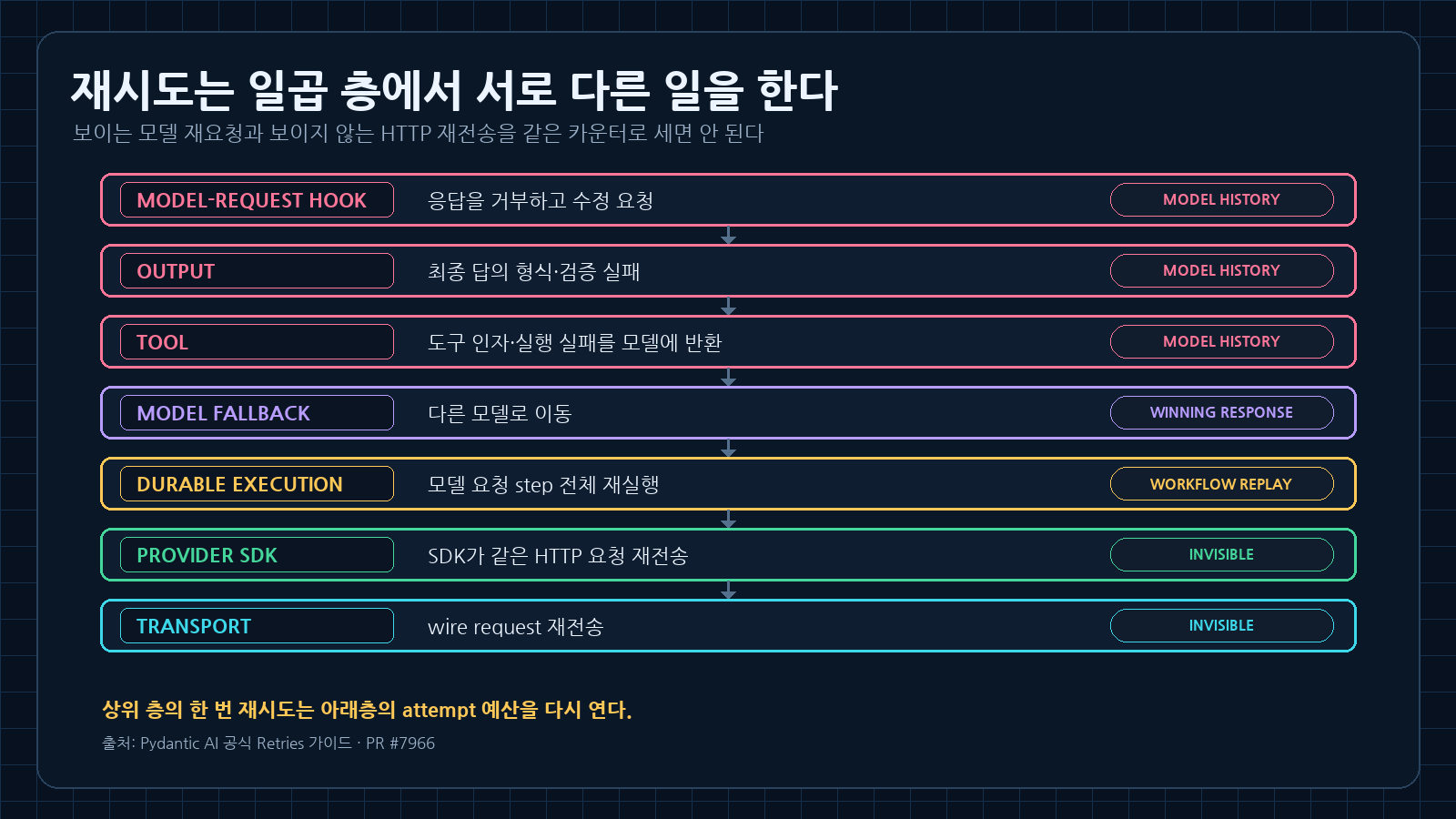 Pydantic AI의 model-request hook, output, tool, model fallback, durable execution, provider SDK, transport 일곱 재시도 계층과 message history 노출 여부를 위에서 아래로 정리한 도식