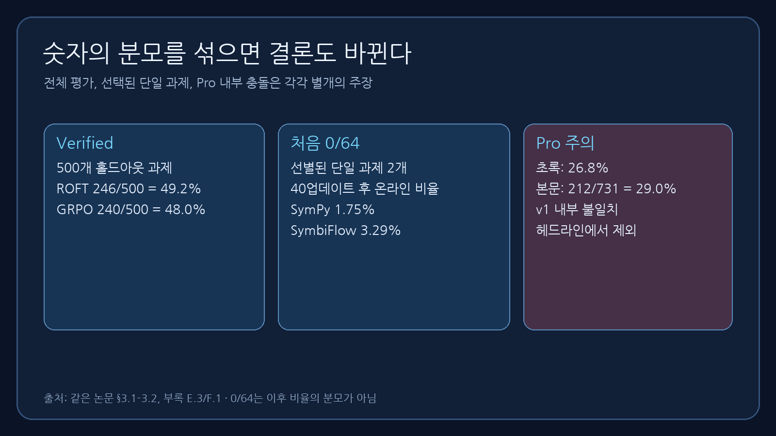 Verified 500과 선별 단일 과제 초기 0/64, Pro 초록 26.8%와 본문 29.0% 충돌을 분리한 카드