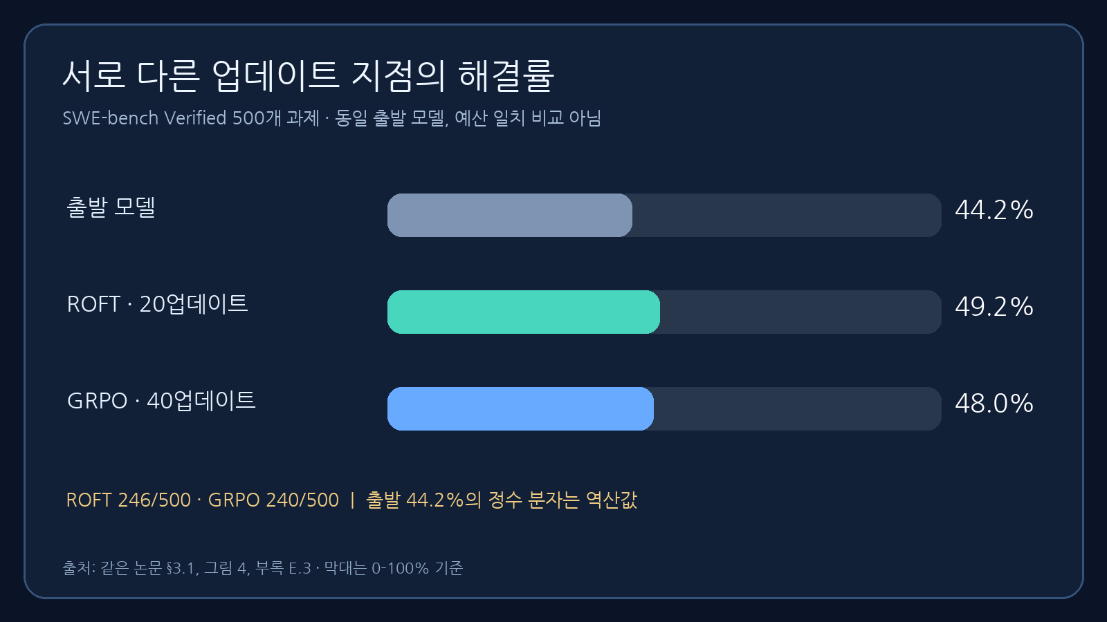 SWE-bench Verified 500개에서 출발 모델 44.2%, ROFT 20업데이트 49.2%, GRPO 40업데이트 48.0%를 0–100% 척도로 나타낸 막대