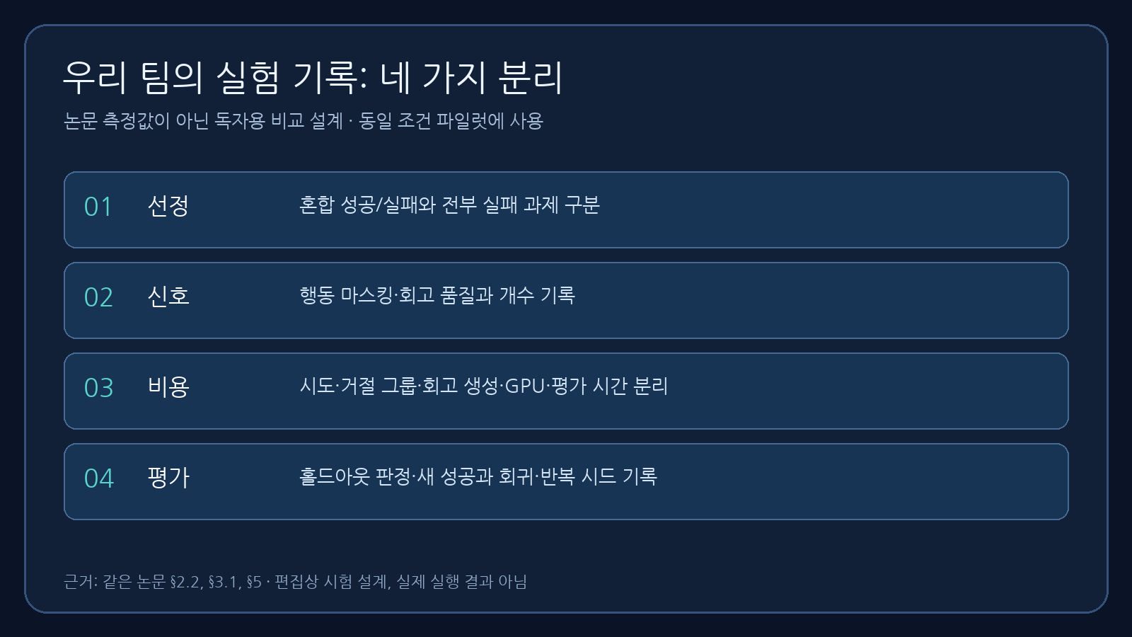 훈련 과제 선정, 회고 지도 신호, 시도와 GPU 비용, 홀드아웃 평가를 별도 기록하는 독자용 네 단계 실험 설계표