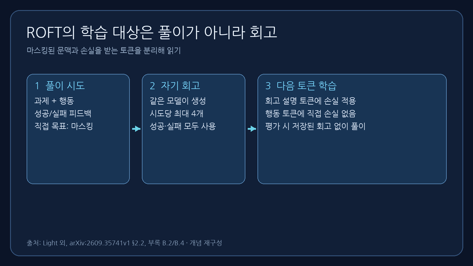 과제와 행동·피드백을 문맥으로 주되 회고 설명 토큰만 지도하고 회고 없이 평가하는 ROFT의 세 단계