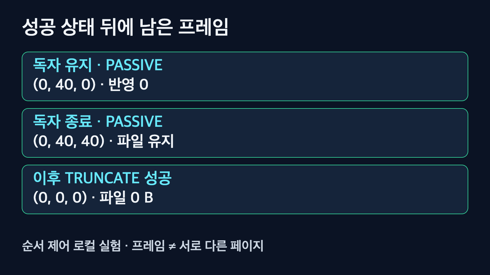 독자 유지 시 PASSIVE 0·40·0, 독자 종료 시 0·40·40, 이후 TRUNCATE 성공 시 0·0·0인 로컬 실험 결과