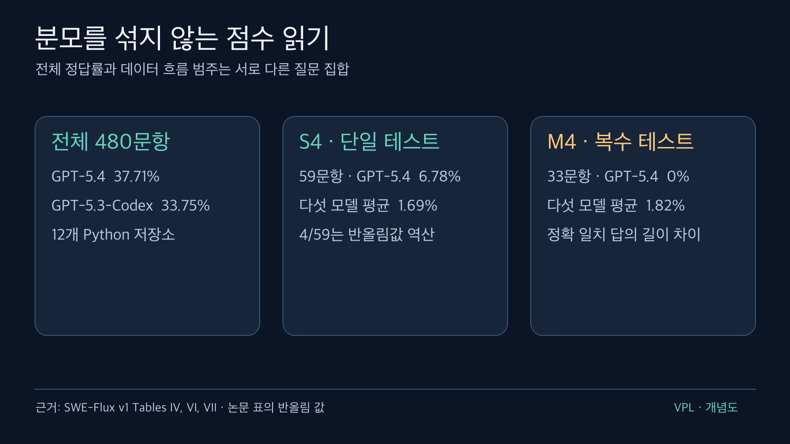 전체 480문항 정답률과 단일 테스트 S4 59문항, 복수 테스트 M4 33문항을 분리한 비교