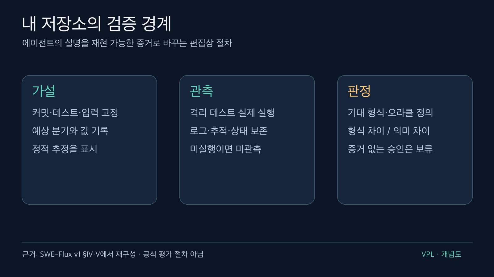 커밋과 테스트를 고정한 가설, 격리 실행의 관측, 오라클 비교의 판정 세 단계 진단
