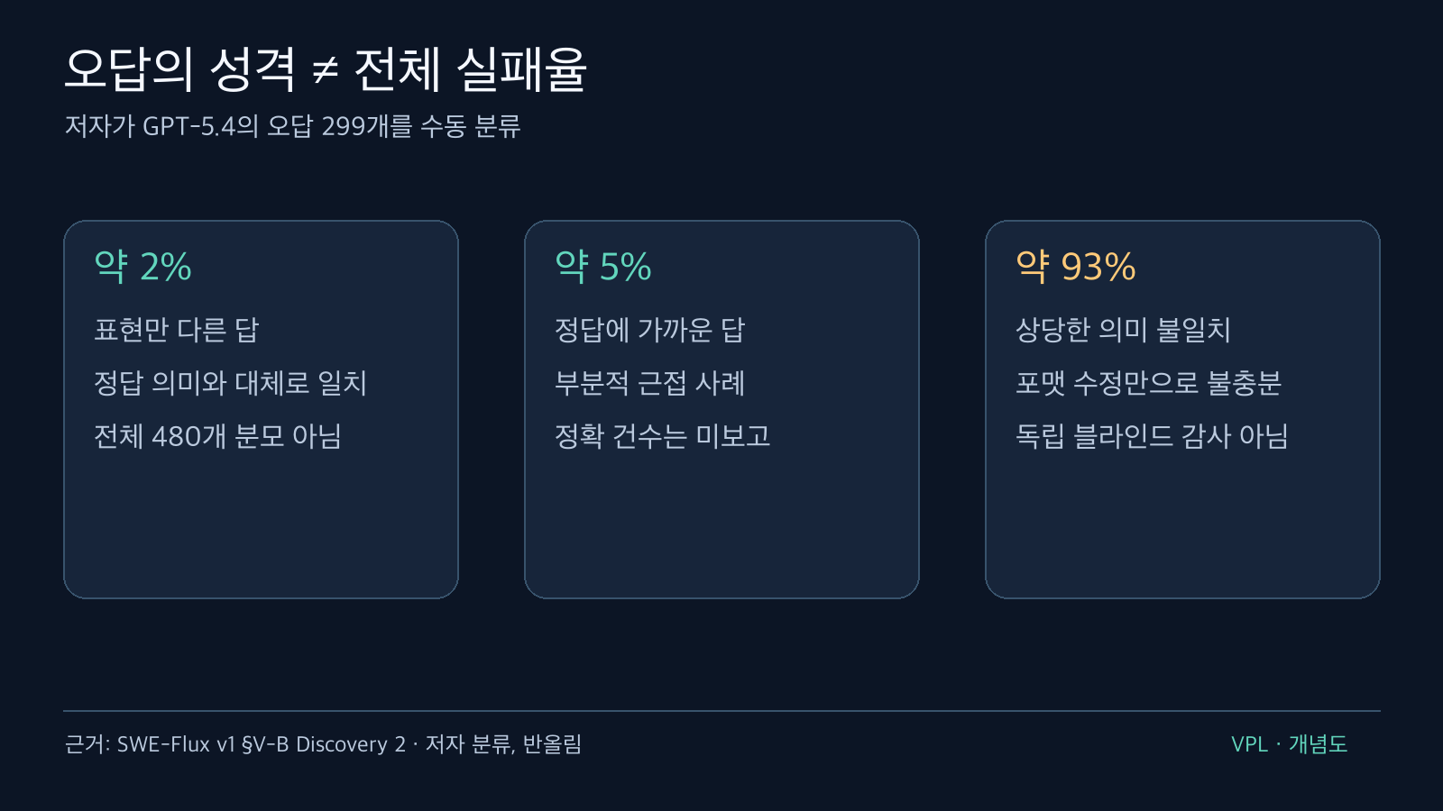 저자가 분류한 GPT-5.4 오답 299개의 표현 차이 약 2%, 근접 약 5%, 의미 불일치 약 93%