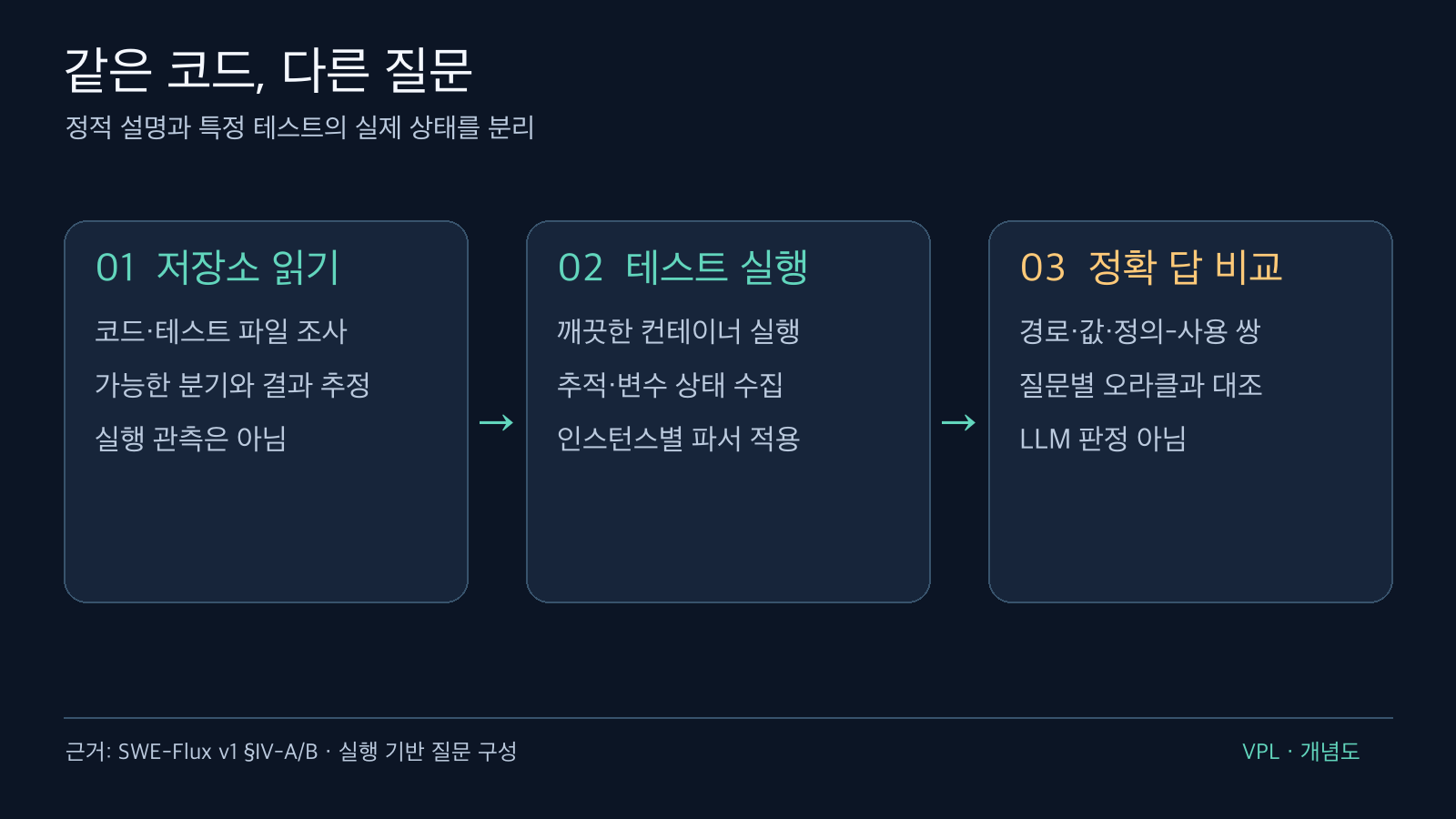 저장소 읽기, 실제 테스트 실행, 오라클 비교를 서로 다른 증거 단계로 나눈 흐름