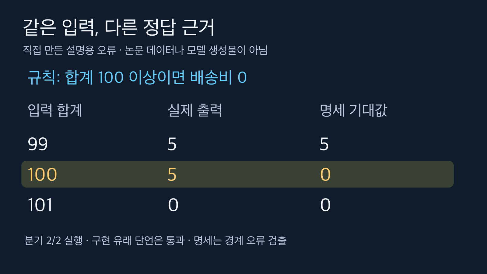 합계99 100 101의 실제 배송비5 5 0과 명세 기대값5 0 0 비교: 100에서만 불일치