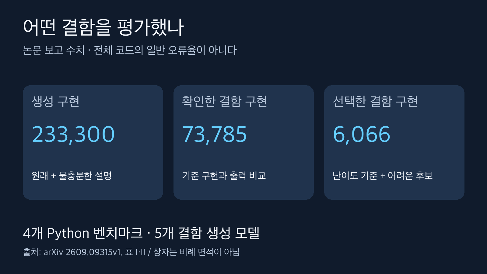 생성 구현 233300개, 확인한 결함 73785개, 최종 선택 결함 구현 6066개를 구분한 도식