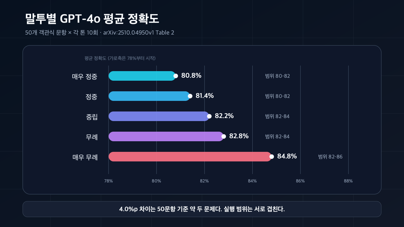 매우 정중 80.8%, 정중 81.4%, 중립 82.2%, 무례 82.8%, 매우 무례 84.8%의 ChatGPT-4o 평균 정확도와 각 실행 범위를 보여주는 가로 막대 차트