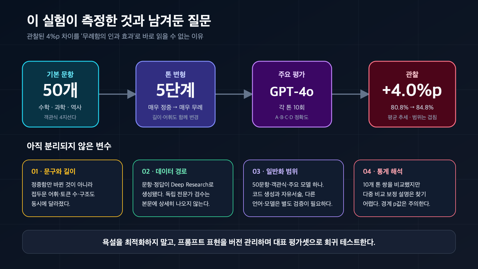 50개 객관식 문항을 5단계 말투로 바꿔 GPT-4o에서 각 톤 10회 평가해 4.0%포인트 차이를 관찰한 흐름과 문구 길이, 데이터 생성 경로, 일반화 범위, 통계 해석의 네 한계를 정리한 도표
