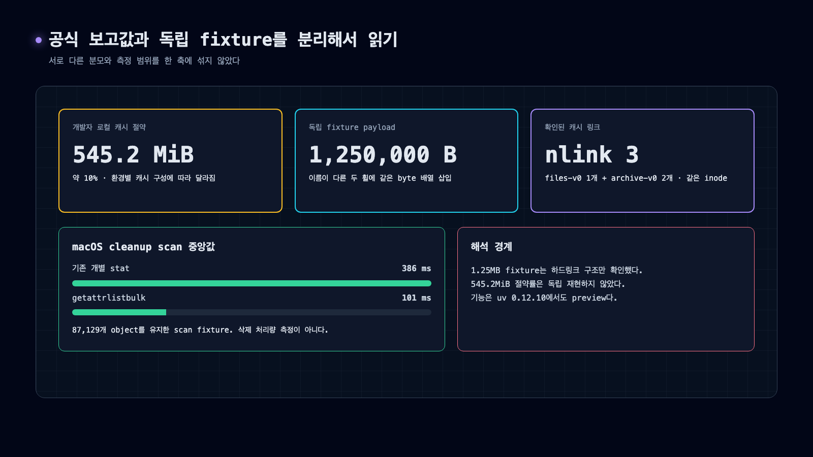 공식 캐시 절약 545.2MiB, 독립 fixture 1,250,000바이트, link count 3을 별도 카드로 표시하고 macOS cleanup scan 386ms와 101ms를 비교한 도표