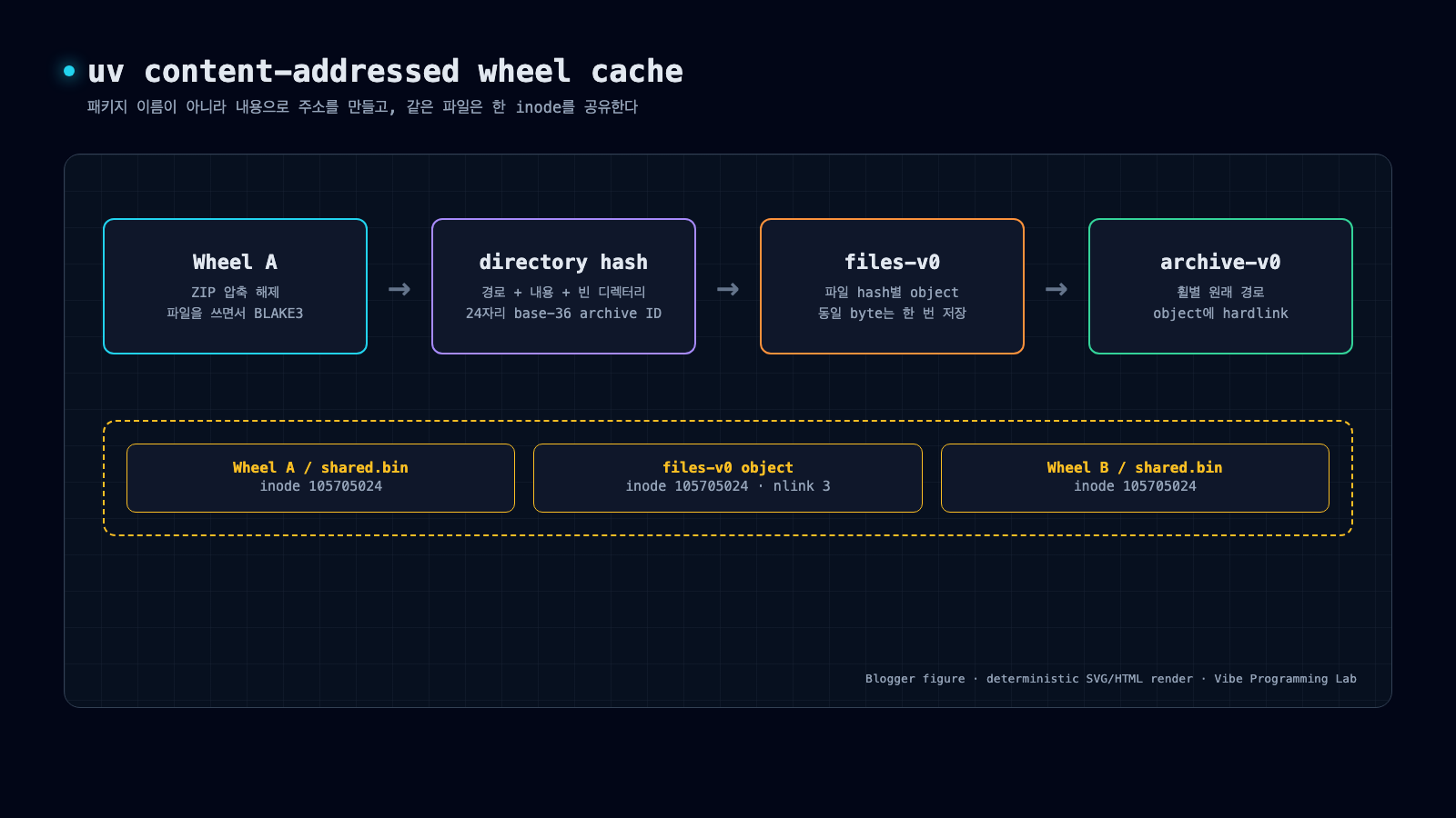 두 휠이 압축 해제와 directory hash 계산을 거쳐 files-v0의 파일 object 하나를 만들고 archive-v0의 두 경로가 같은 inode를 하드링크하는 흐름도