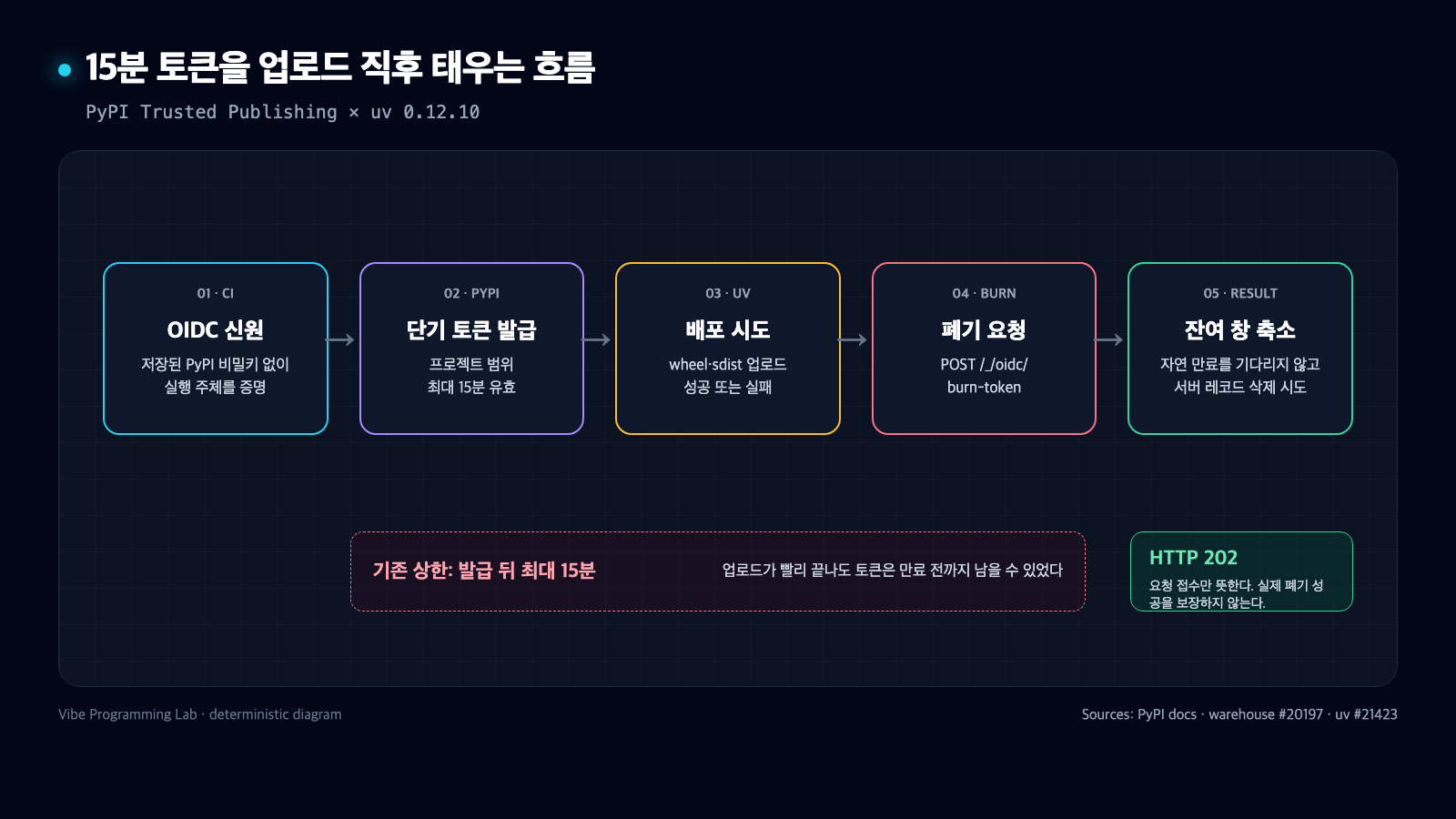 CI OIDC 신원 확인에서 PyPI 단기 토큰 발급, uv 배포, burn endpoint 폐기 요청, 잔여 유효 시간 축소까지 이어지는 다섯 단계 흐름