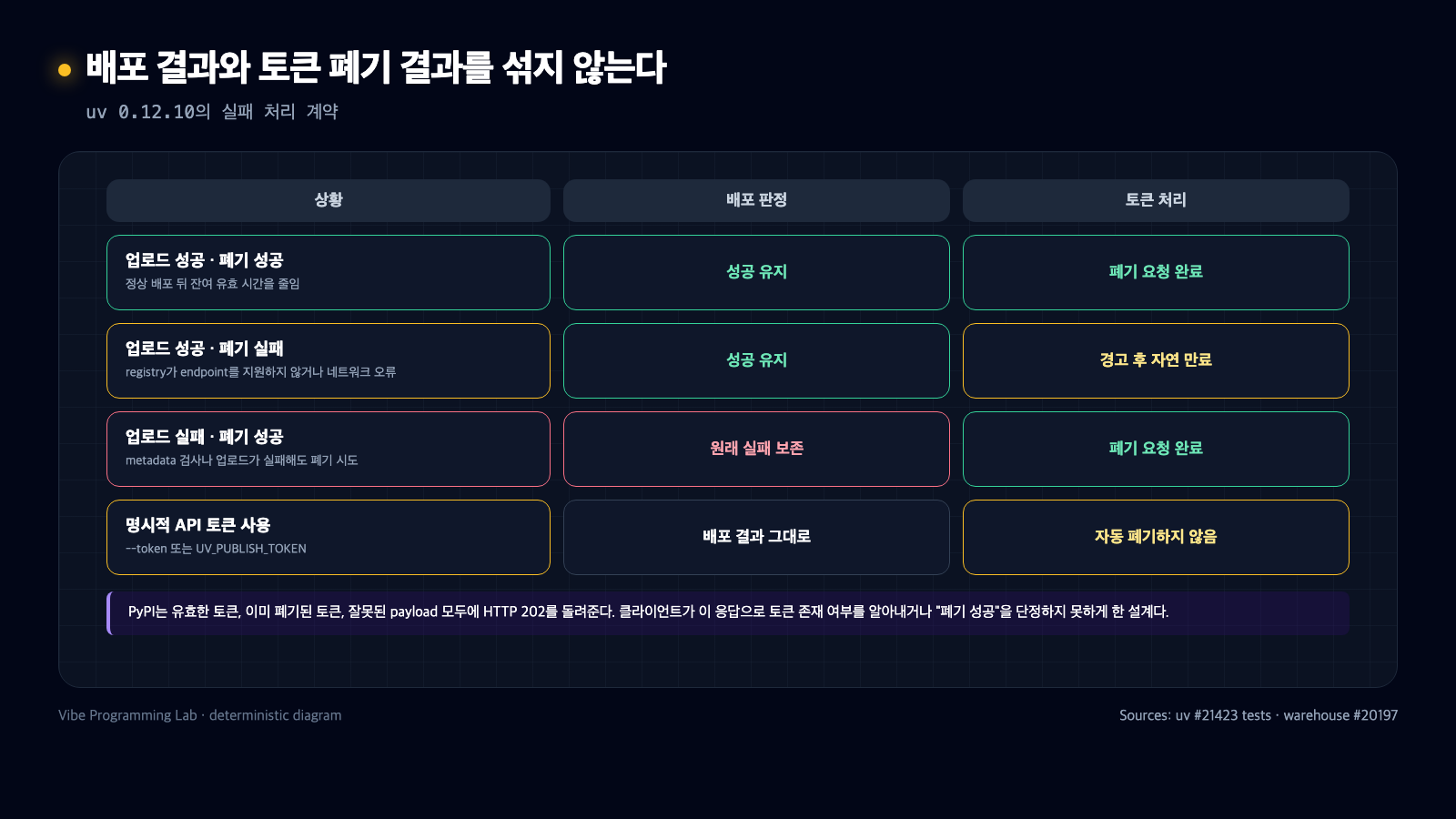업로드 성공 또는 실패와 토큰 폐기 성공 또는 실패를 분리해 원래 배포 판정, 경고, 자연 만료, 명시적 토큰 제외 결과를 비교한 표