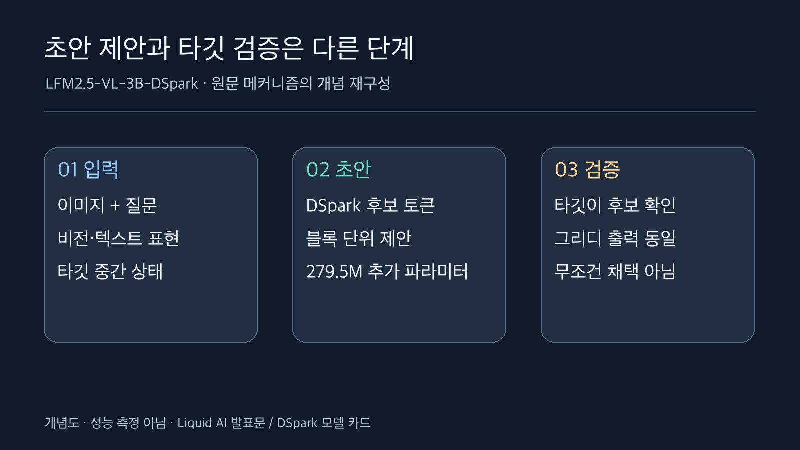 이미지와 질문을 처리한 타깃 중간 상태에서 DSpark가 후보 토큰을 제안하고 타깃이 검증하는 세 단계 개념도