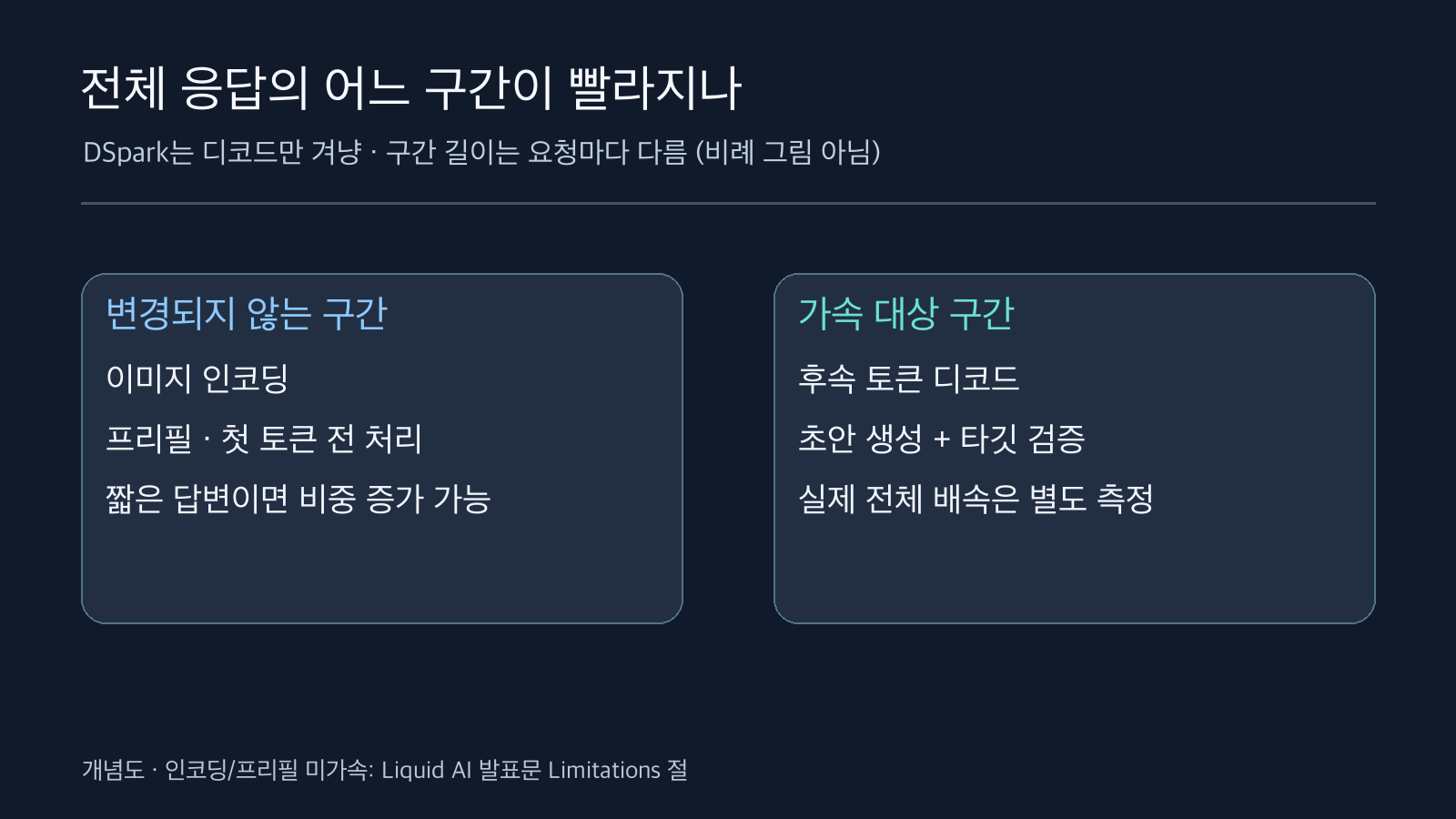 이미지 인코딩과 프리필은 DSpark 가속 대상이 아니고 후속 토큰 디코드만 가속 대상인 두 구간 구분도