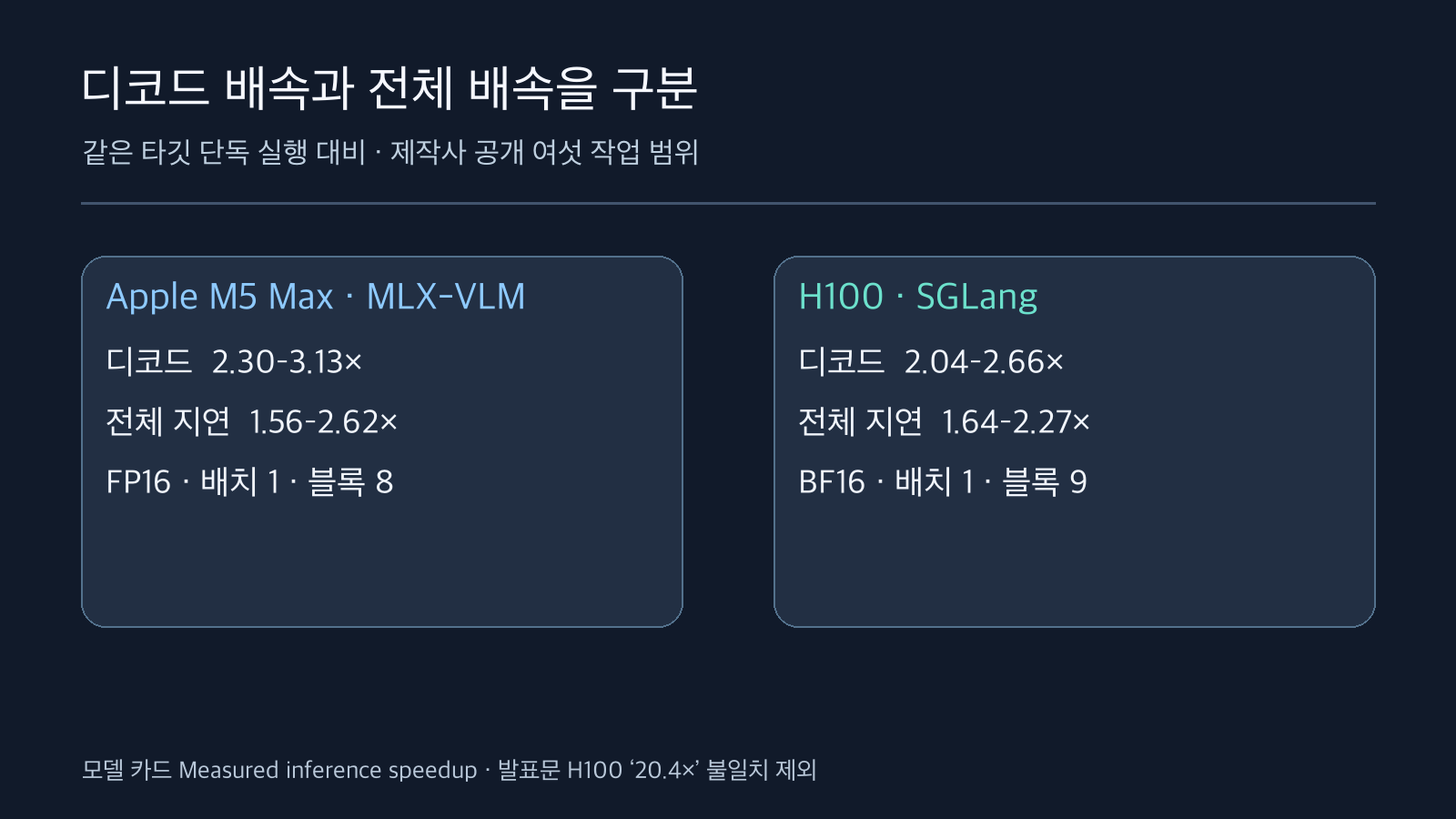 모델 카드의 여섯 작업 범위에서 M5 Max 디코드 2.30~3.13배 전체 1.56~2.62배와 H100 디코드 2.04~2.66배 전체 1.64~2.27배를 구분한 비교도