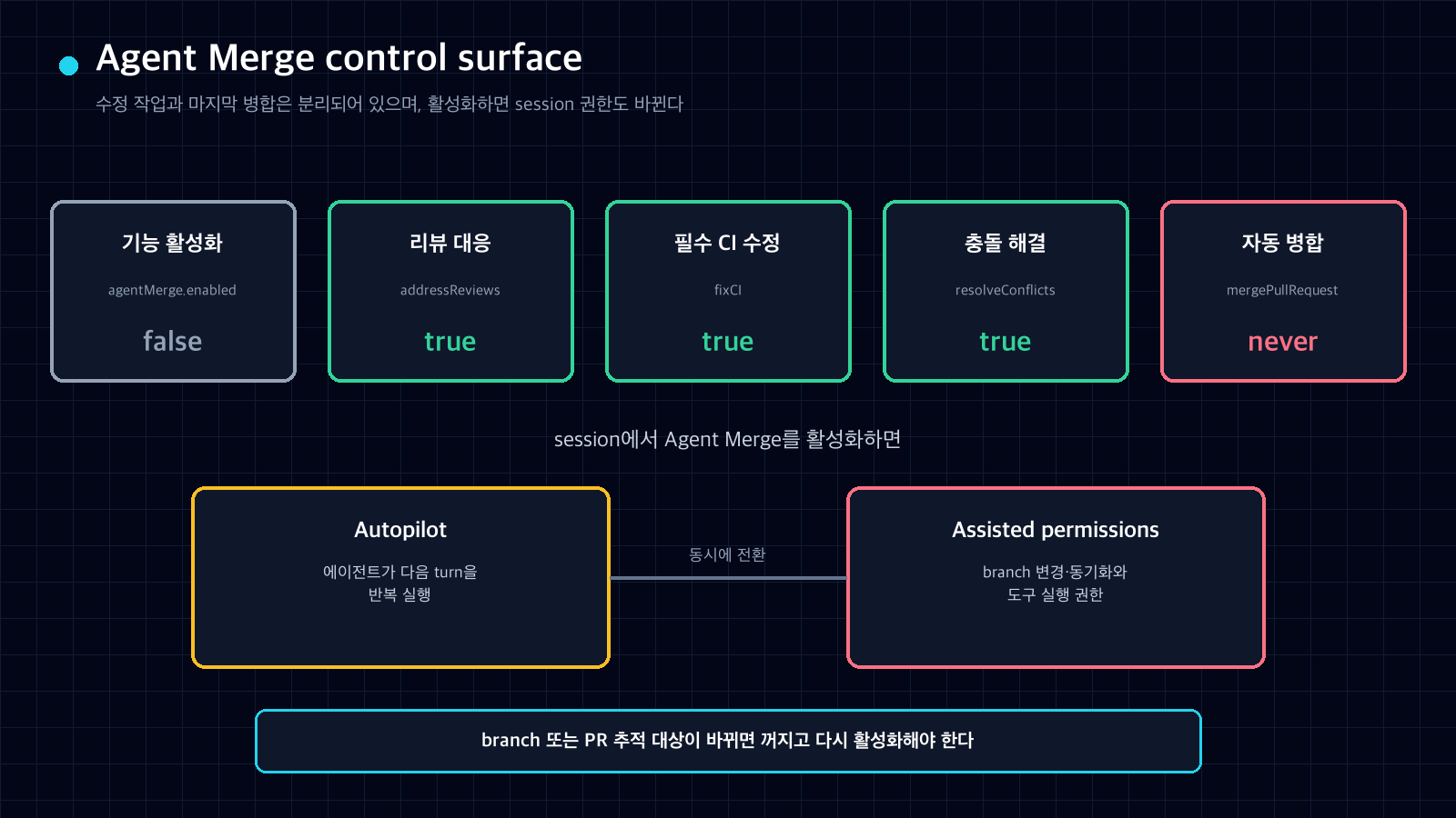 VS Code Agent Merge의 기능 활성화 false, 리뷰·필수 CI·충돌 대응 true, 자동 병합 never 기본값과 활성화 시 Autopilot 및 Assisted 권한 전환을 구분한 설정 도표