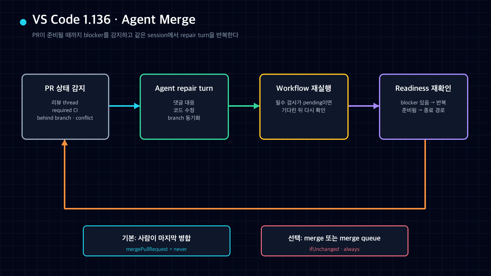 리뷰 댓글, 필수 CI 실패, 뒤처진 브랜치와 충돌을 Agent Merge가 감지해 에이전트 수정, 워크플로 재실행, 준비 상태 재확인으로 반복한 뒤 사람 병합 또는 설정된 병합으로 나누는 흐름도