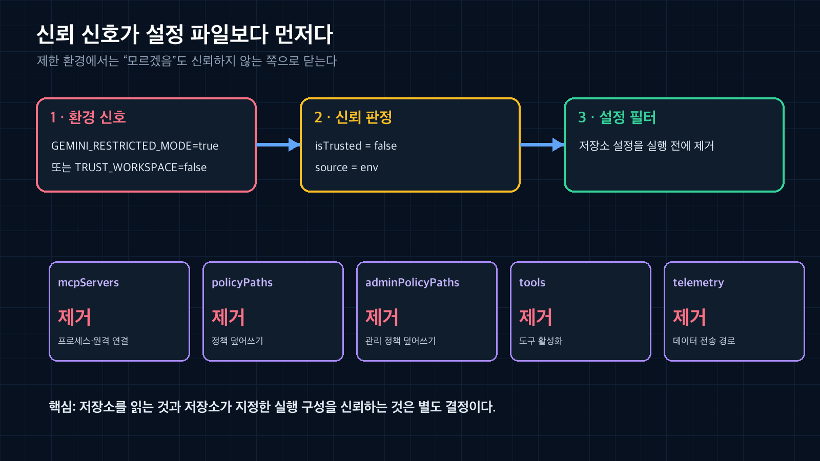 restricted mode 환경 신호가 신뢰 판정을 false로 만들고 저장소의 MCP 서버, policy, admin policy, tools, telemetry 설정을 실행 전에 제거하는 흐름도