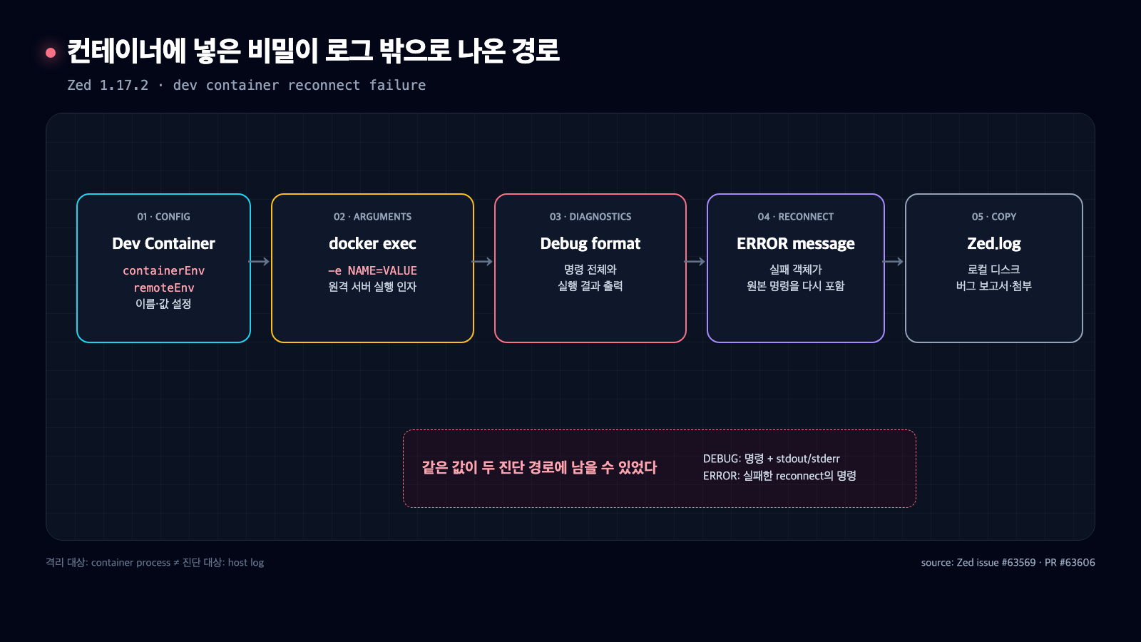 Dev Container 환경변수가 docker exec의 -e NAME=VALUE 인자를 거쳐 Debug 출력과 reconnect 오류 메시지, Zed.log와 버그 보고서로 이어지는 다섯 단계 유출 경로