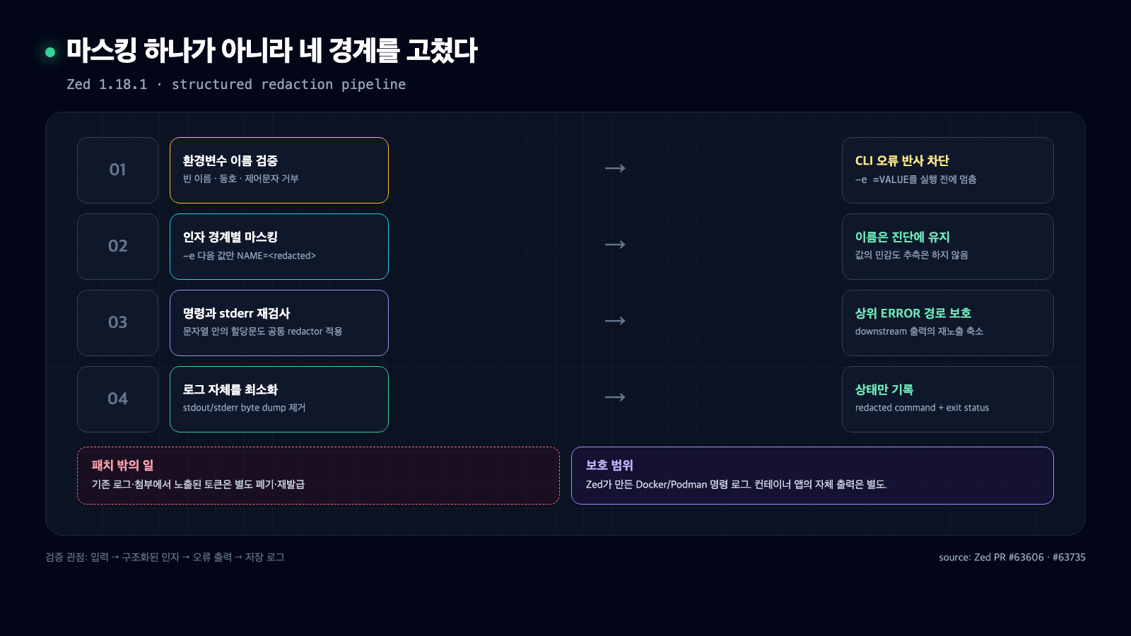 환경변수 이름 검증, 인자 경계별 값 마스킹, 명령과 stderr 재검사, 로그 최소화의 네 방어 계층과 패치 밖의 자격 증명 폐기 조치